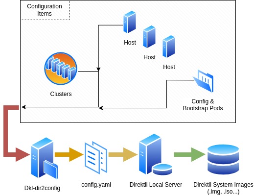 Direktil Configuration