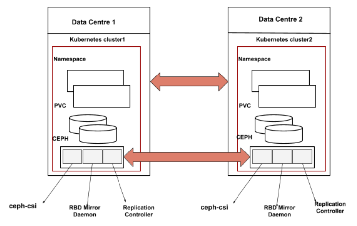 /mirrors/ceph-csi/raw/commit/4cc6238cc43019f85c624acf89fae38b8161ee5c/docs/design/proposals/rbd-mirror.png